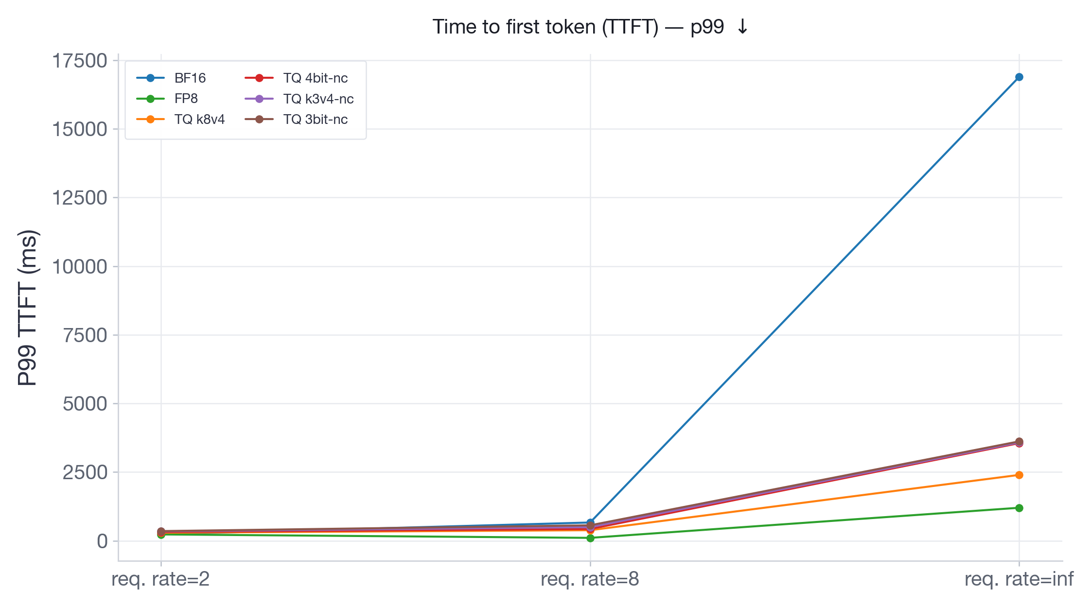 Figure 14: P99 TTFT for Llama-3.3-70B-Instruct. Under burst load, BF16 TTFT explodes to ~17s due to memory saturation; TurboQuant variants stay under 3.5s and FP8 under 1.5s.