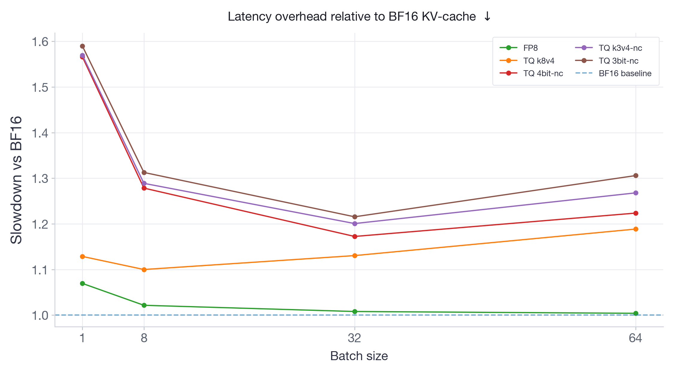 Figure 7: Latency overhead relative to BF16 for Qwen3-30B-A3B-Instruct-2507. FP8 has negligible overhead which disappears with batching; TurboQuant (TQ) adds up to 60% slowdown depending on the variant and batch size.