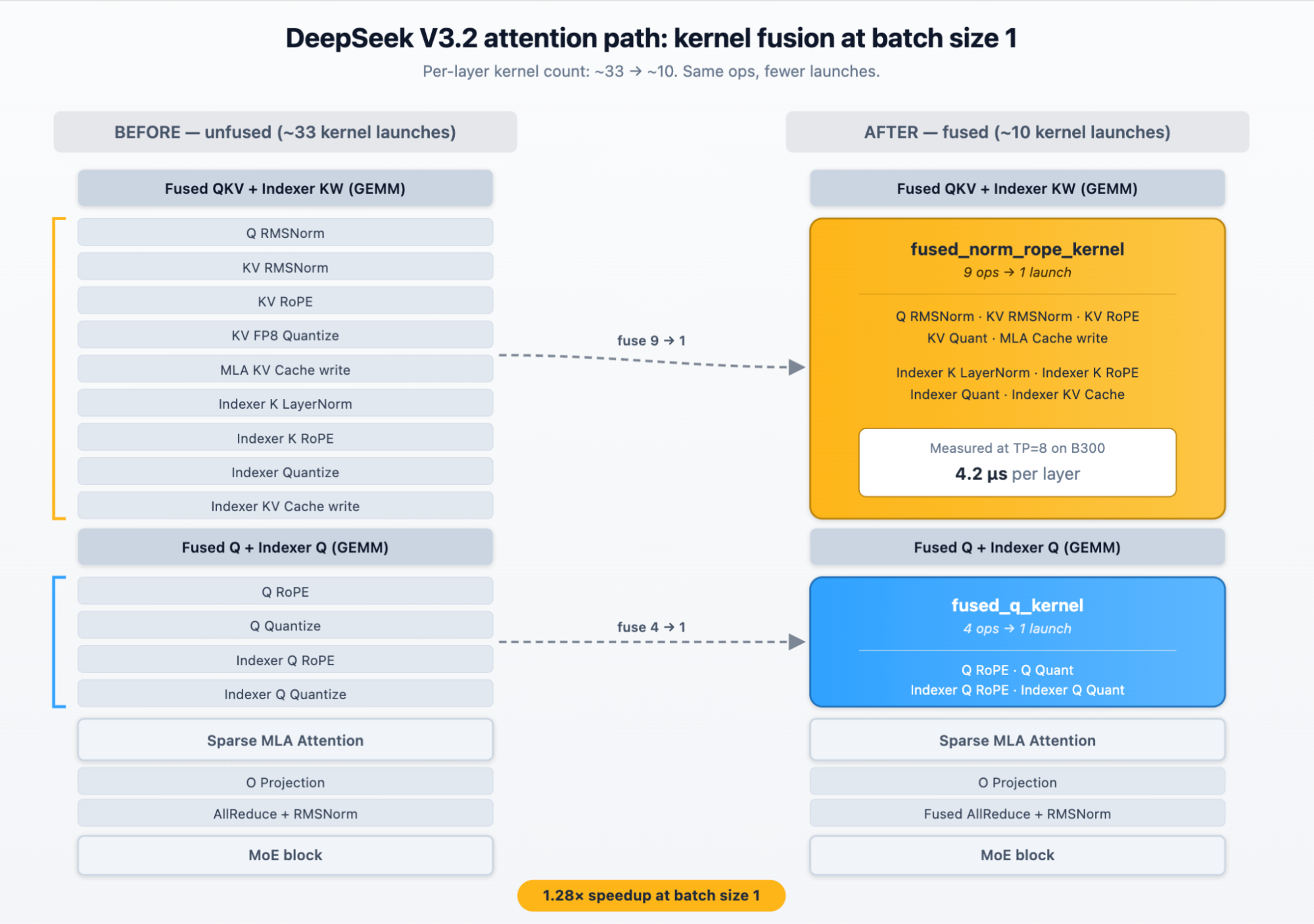 Figure 1: DSv3.2 attention-path fusion collapses ~33 per-layer kernel launches into ~10, yielding a 1.28× speedup at batch size 1.